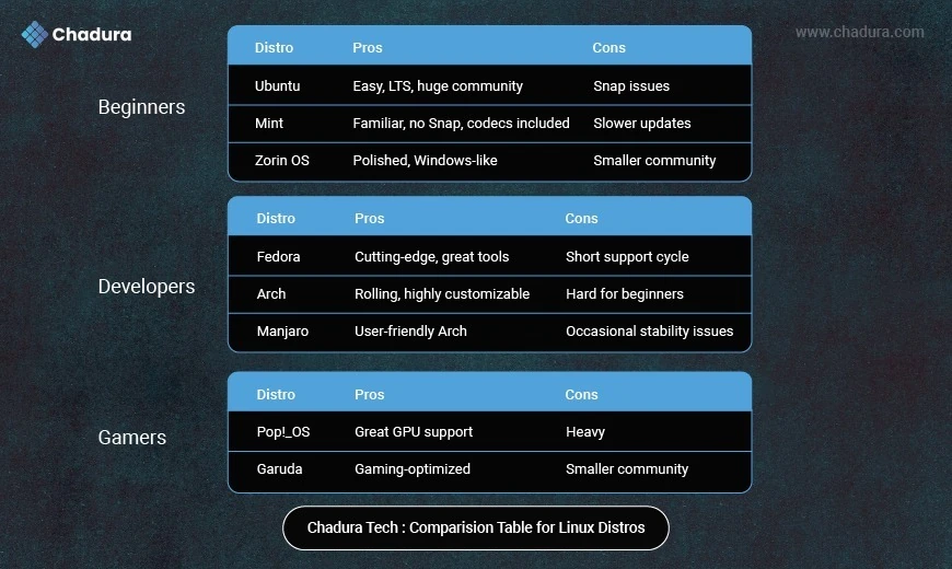 The Best Linux Operating Systems in 2025  -  Chadura Tech’s Ultimate Guide