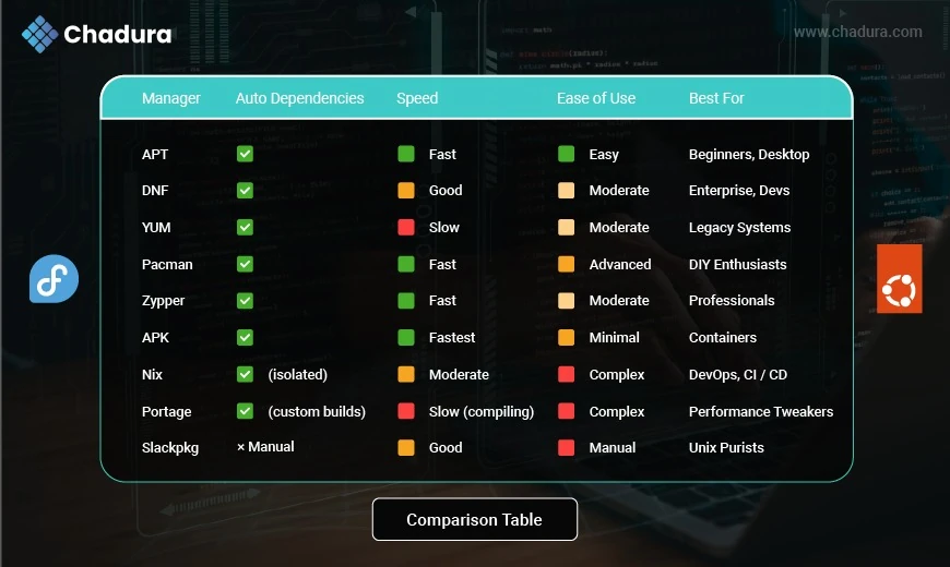 Mastering Linux Package Managers: A Complete Guide by Distribution