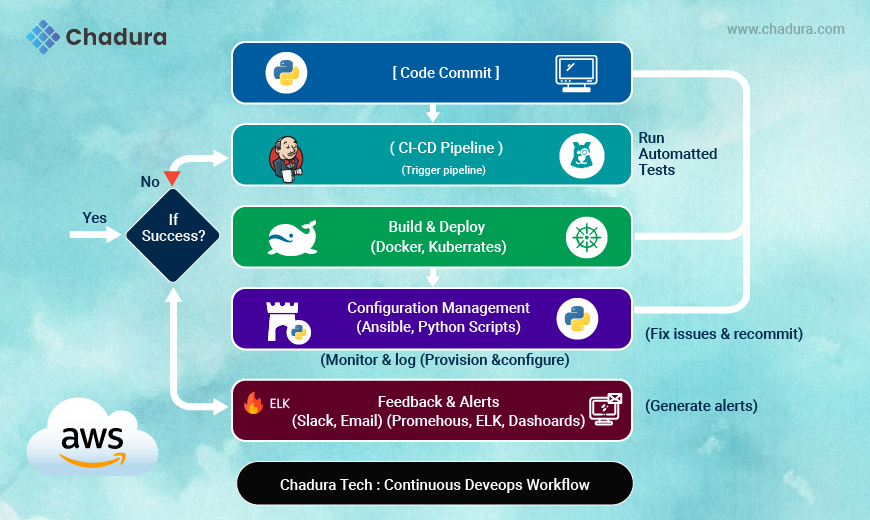 Chadura Tech on Python-Driven CI/CD and Infrastructure Management