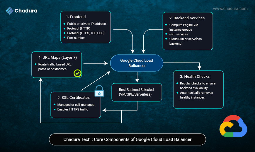 Google Cloud Load Balancers: A Practical Guide for Engineers  -  Chadura Tech