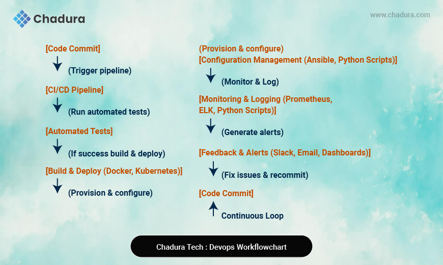 Chadura Tech on Python-Driven CI/CD and Infrastructure Management