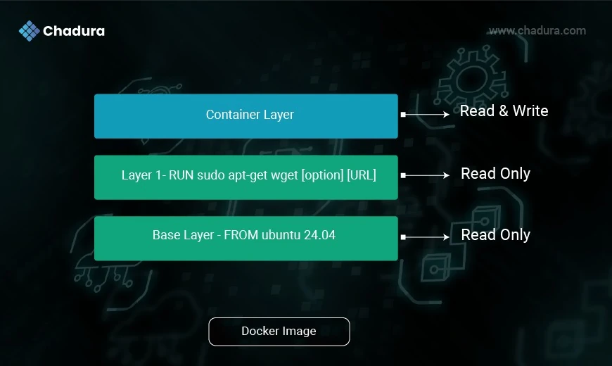 A Simple Guide to Docker for Working professionals