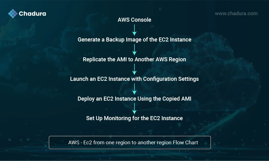 Deploy Existing EC2 Instance in a New Region