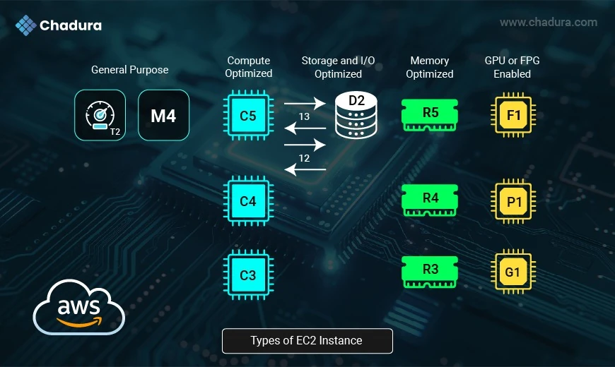 Optimize Your AWS Spend with the Right EC2 Instance