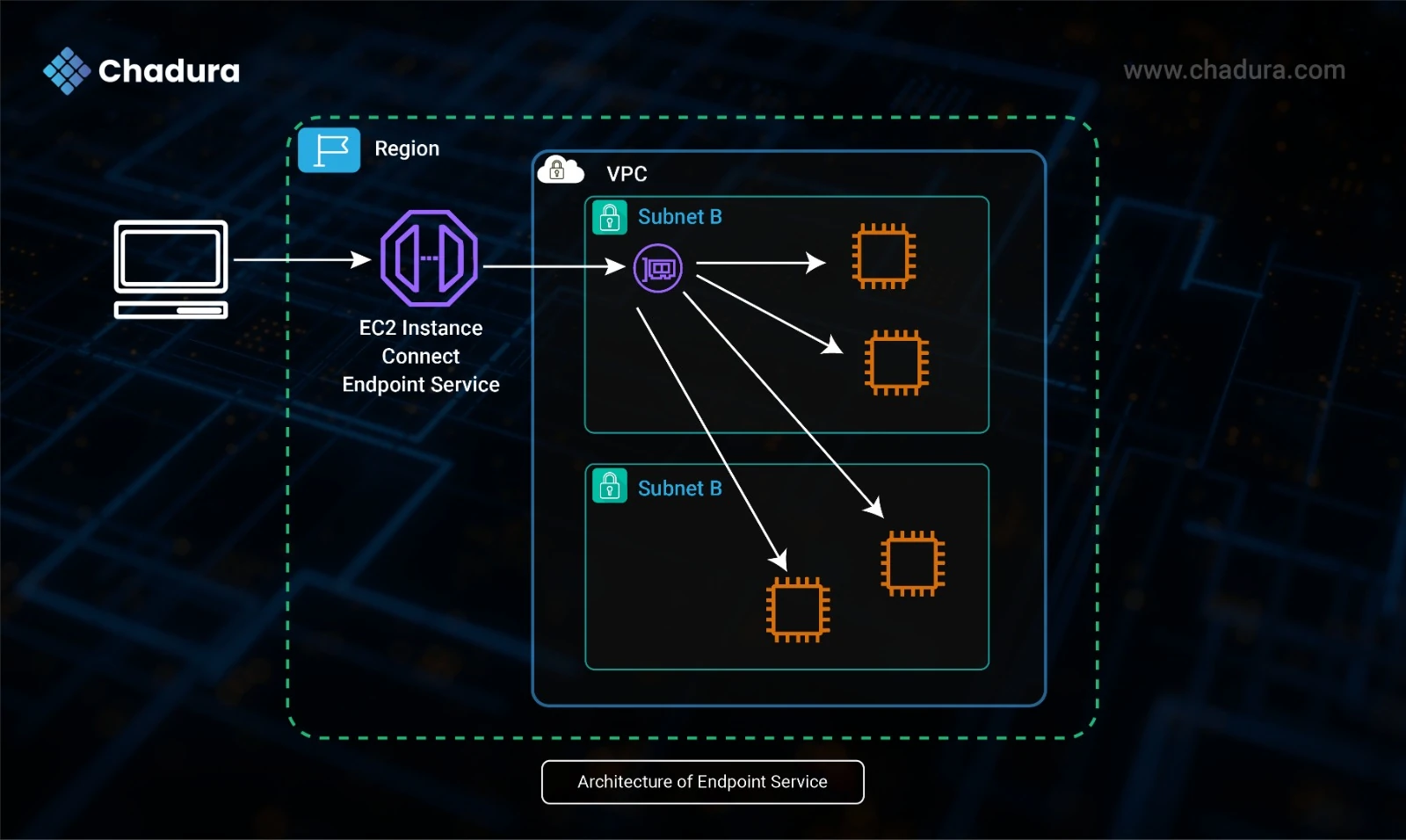 No Bastions, No Public IPs: Secure EC2 Access with AWS EIC Endpoints