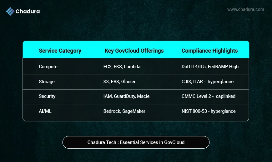Chadura Tech’s Blueprint for Modern Government Cloud Migration on AWS