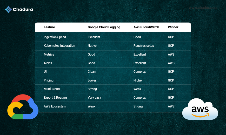 Google Cloud Logging vs AWS CloudWatch: A Practical Comparison by Chadura Tech