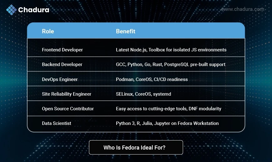 Fedora for Django Developers: A Modern Linux Choice for Web Development