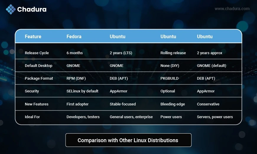 Mastering Fedora Linux: From Architecture to Advanced Use Cases