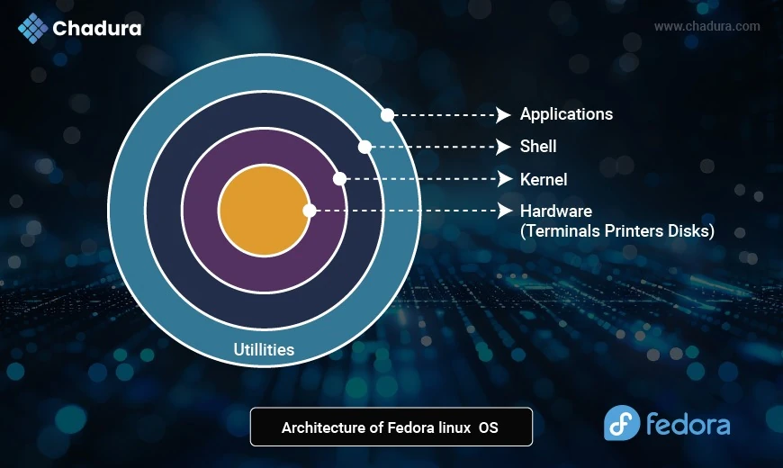 Mastering Fedora Linux: From Architecture to Advanced Use Cases