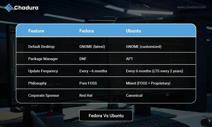 Mastering Fedora Linux: From Architecture to Advanced Use Cases