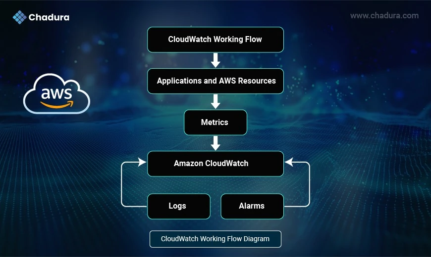 Mastering AWS CloudWatch: Monitoring and Observability Made Simple