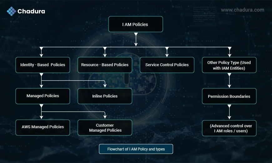 Understanding IAM Policies in AWS: A Beginner-to-Pro Handbook
