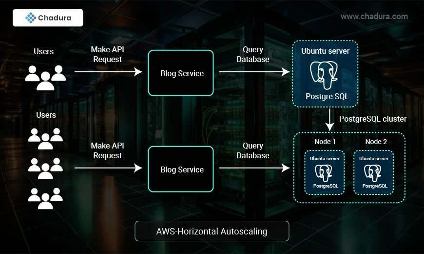 Supercharge Your Cloud Performance with Auto Scaling