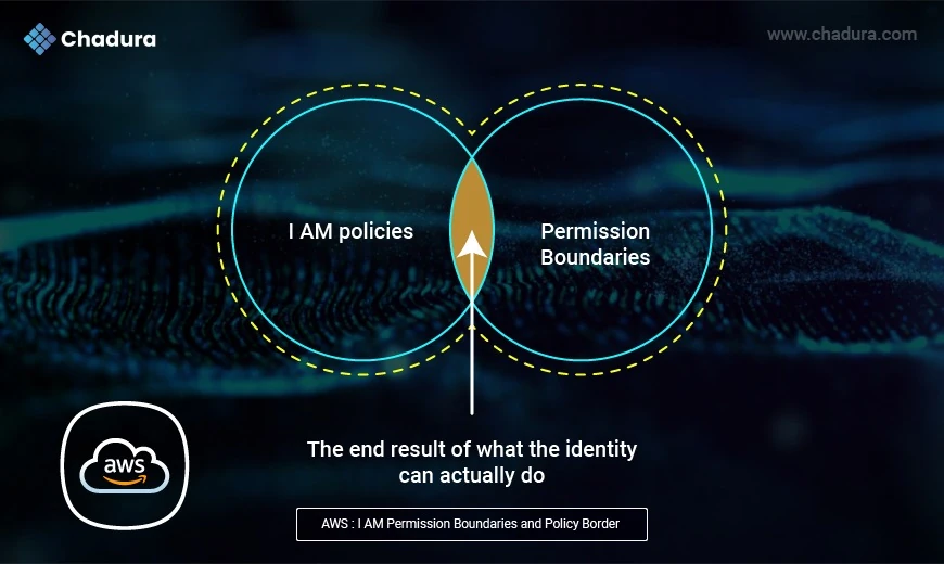 Securing Developer Access with IAM Roles and Boundaries