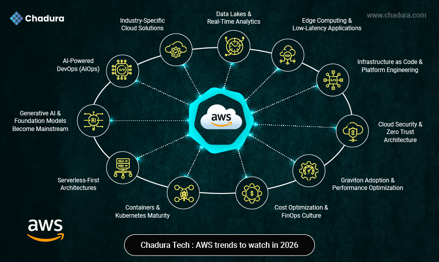 AWS in 2026: Innovation, Intelligence & Cloud Evolution | Chadura Tech Insights