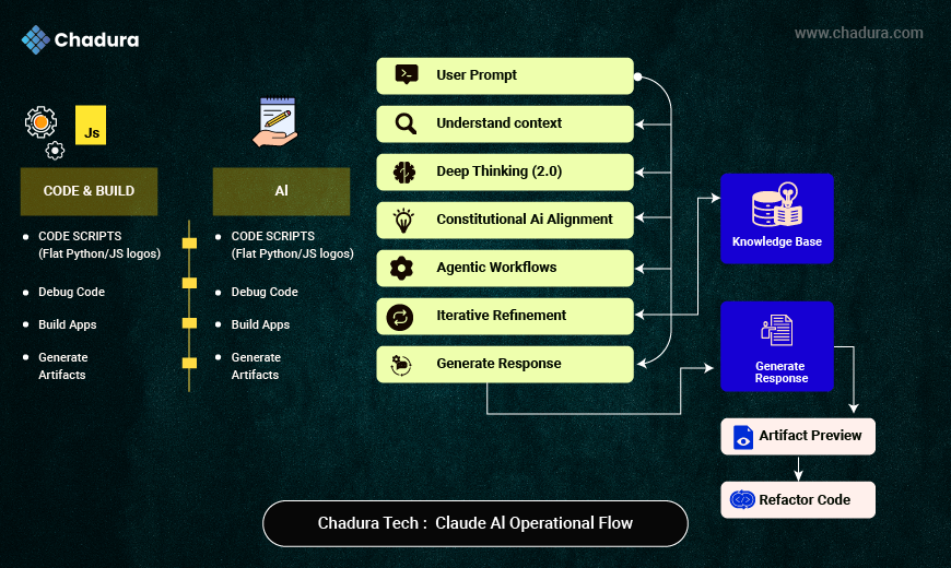 Reimagining Productivity with Claude.ai : Chadura Tech Perspective