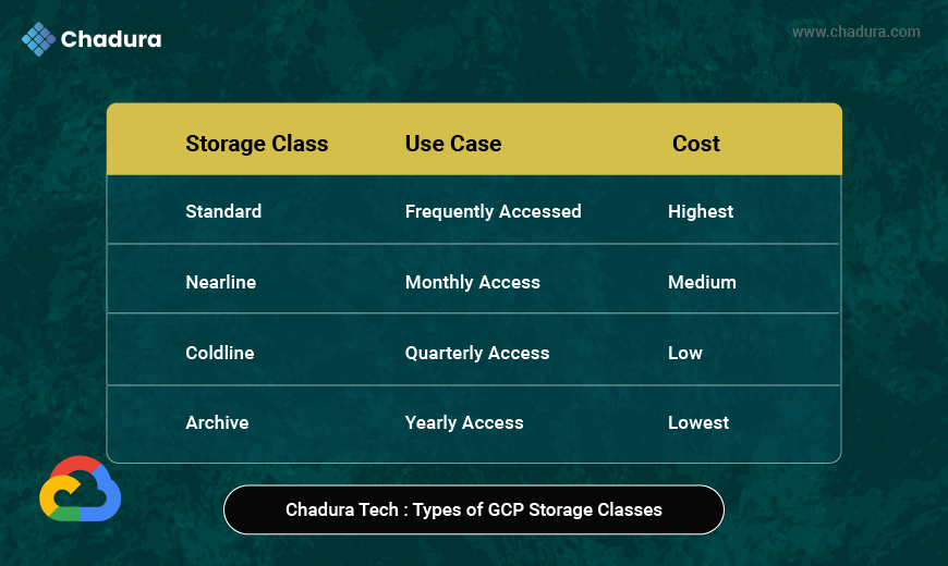 How to Reduce Billing on Google Cloud: A Complete Cost-Optimization Blueprint by Chadura Tech