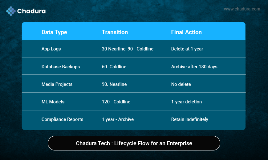 Chadura Tech’s Strategy for Google Cloud Storage Cost Optimization