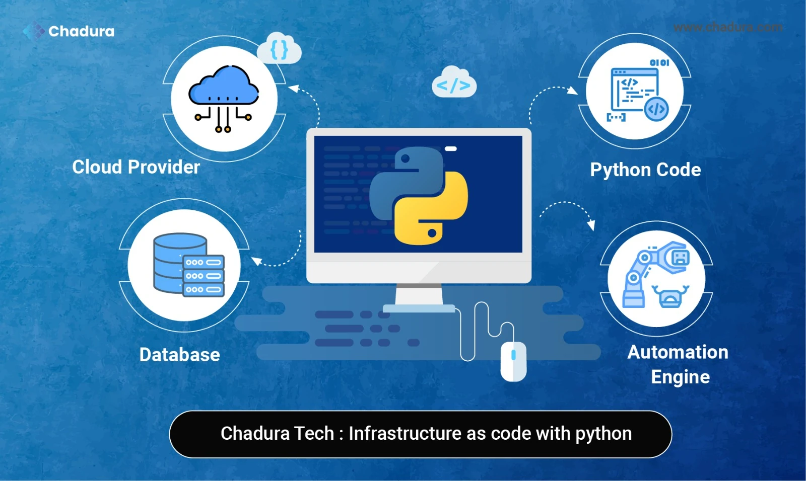 Python for Developers and DevOps: Boosting Productivity and Automation by Chadura Tech