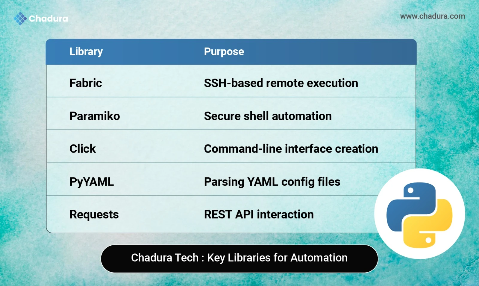 Python for Developers and DevOps: Boosting Productivity and Automation by Chadura Tech