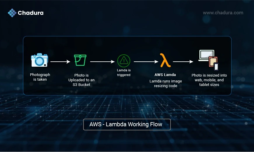 Serverless Made Simple: Learn AWS Lambda in Minutes