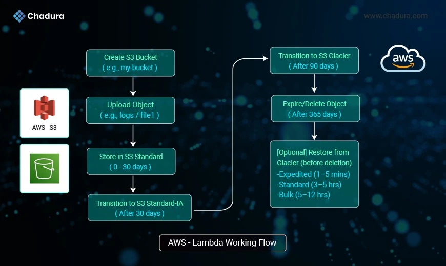 Transform Your Storage Strategy with AWS S3 Lifecycle Rules