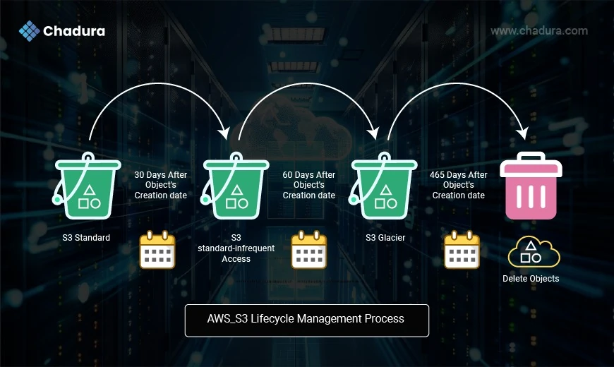 Transform Your Storage Strategy with AWS S3 Lifecycle Rules