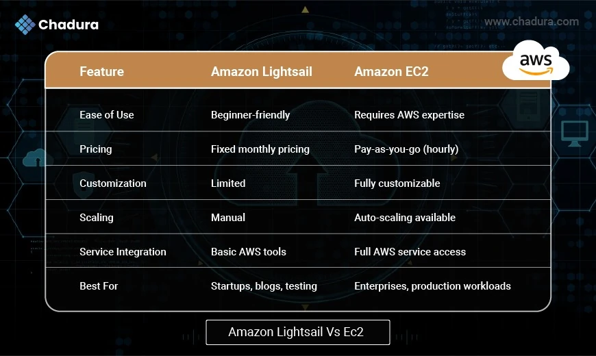 Accelerating Digital Transformation with AWS  Lightsail: Use Cases and Benefits