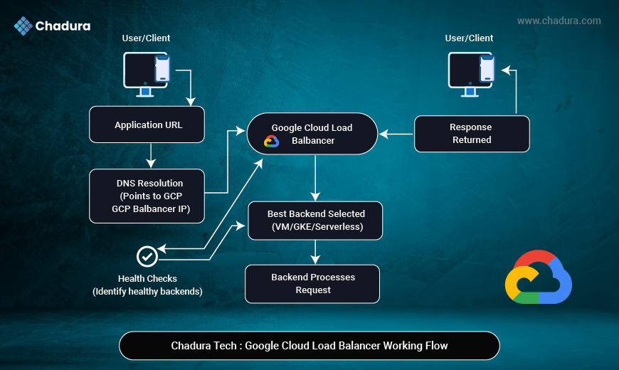 Google Cloud Load Balancers: A Practical Guide for Engineers  -  Chadura Tech