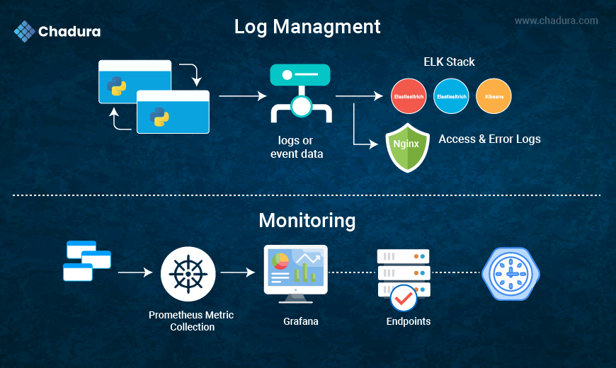 Deploying Python Web Apps with Docker and Nginx  -  Chadura Tech’s Approach