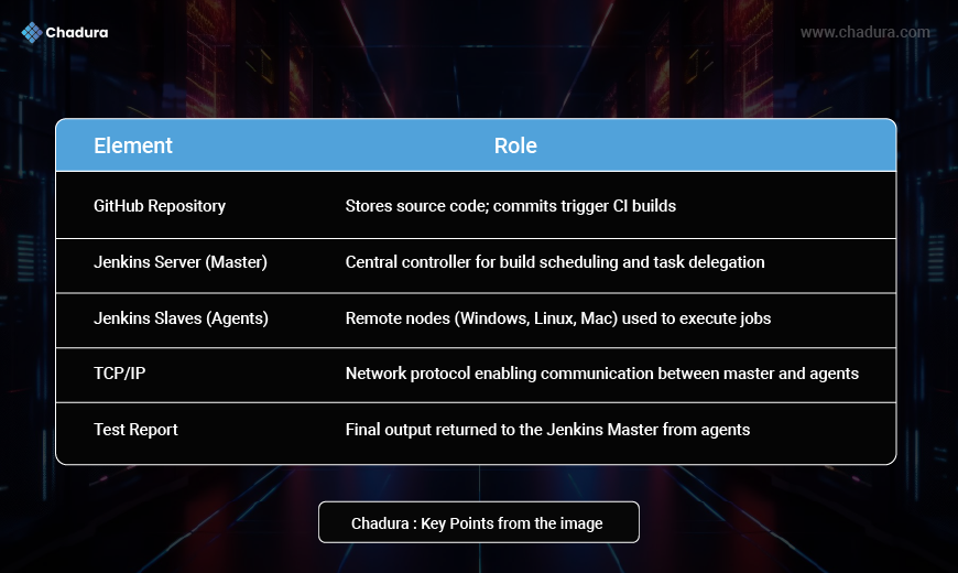 Jenkins Master-Slave Architecture Explained: A Complete Guide by Chadura Tech