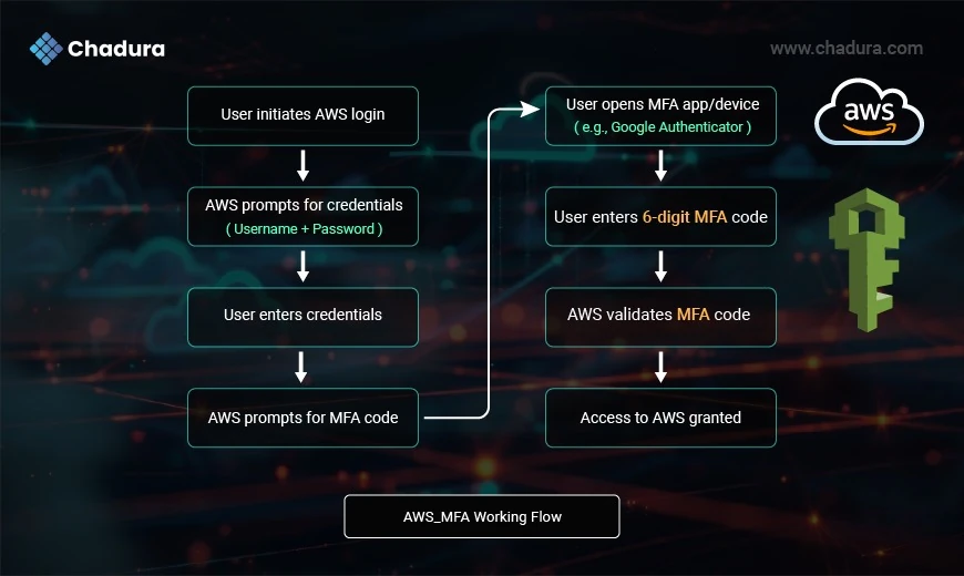 AWS MFA: The Smart Way to Prevent Unauthorized Access