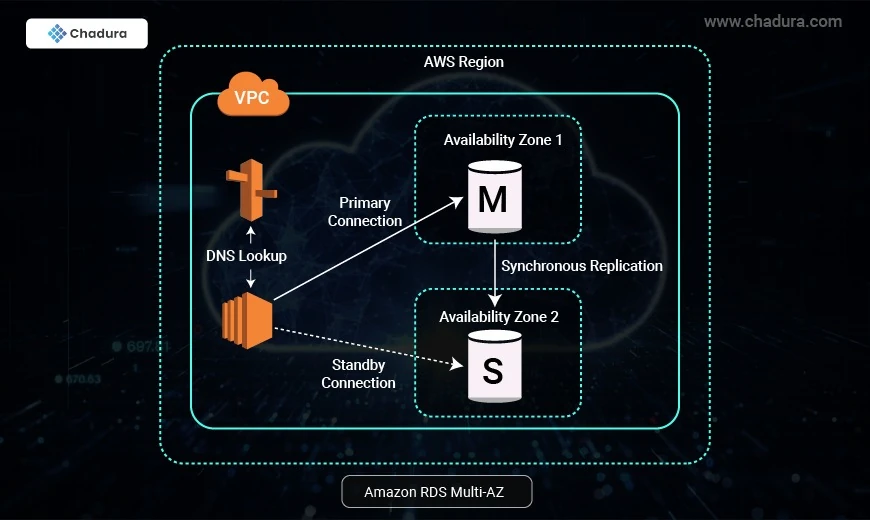 AWS - RDS Service