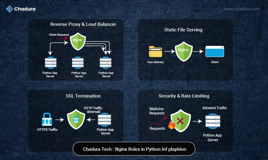 Deploying Python Web Apps with Docker and Nginx  -  Chadura Tech’s Approach