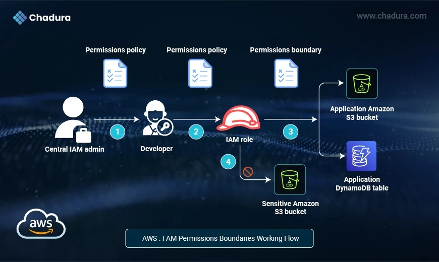 Securing Developer Access with IAM Roles and Boundaries