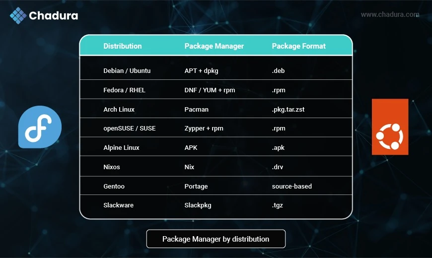 Mastering Linux Package Managers: A Complete Guide by Distribution