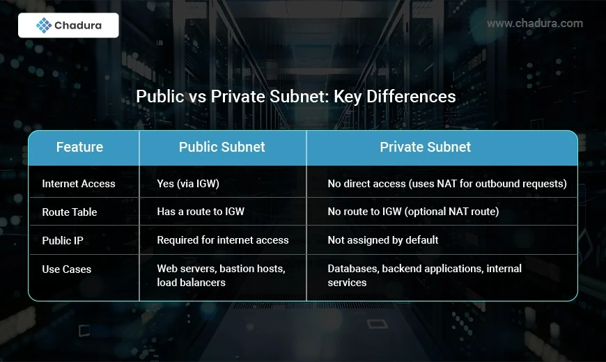 AWS - Subnet, Route Table Services
