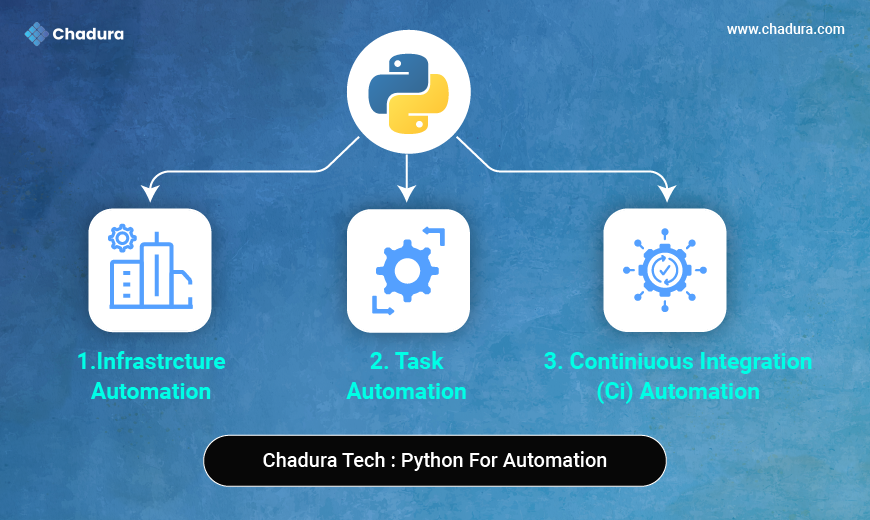 Python in DevOps: Automate, Monitor, and Deploy with Ease | A Chadura Tech Perspective