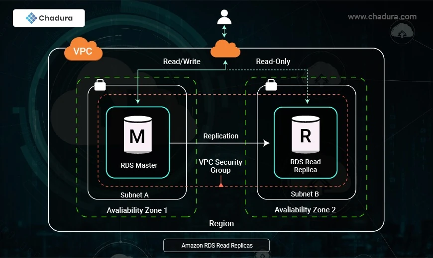AWS - RDS Service