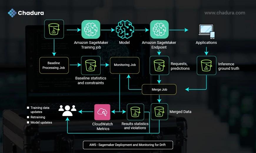 Mastering AWS SageMaker: A Comprehensive Guide for AI/ML Teams