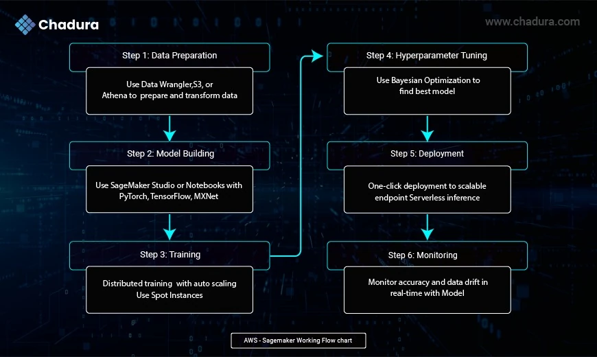 Mastering AWS SageMaker: A Comprehensive Guide for AI/ML Teams