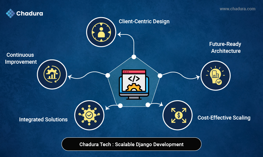 Managing High-Traffic Django Websites | Chadura Tech’s Scalable Solutions