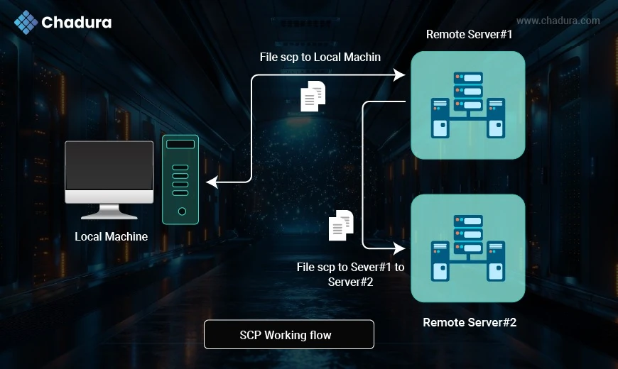 SCP : Secure Copy Made Easy: A Complete Guide to the scp Command in Linux