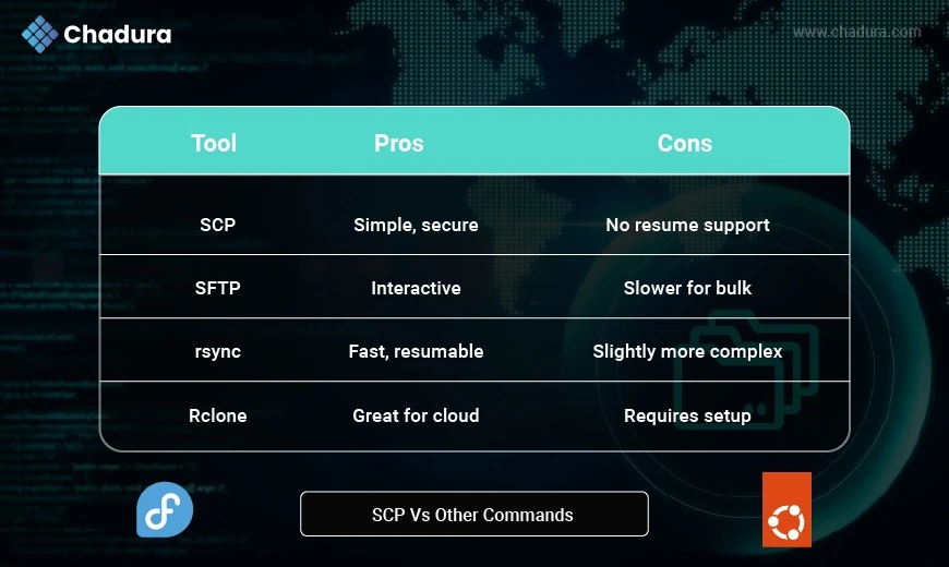 SCP : Secure Copy Made Easy: A Complete Guide to the scp Command in Linux