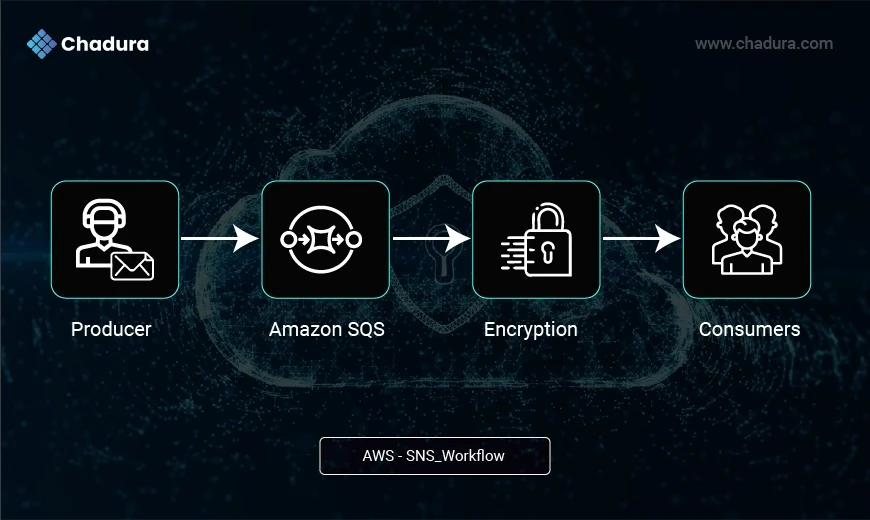 Mastering AWS SNS: Cloud-Based Messaging Made Simple