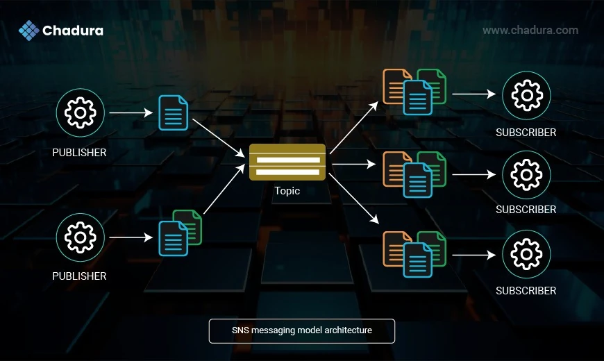 Understanding AWS SNS and SQS: Messaging Backbone of Cloud-Native Applications
