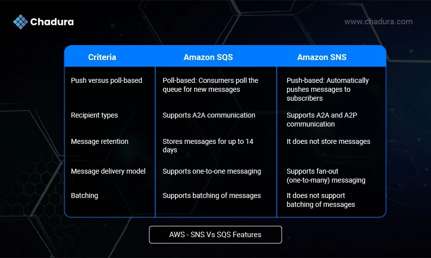 Understanding AWS SNS and SQS: Messaging Backbone of Cloud-Native Applications