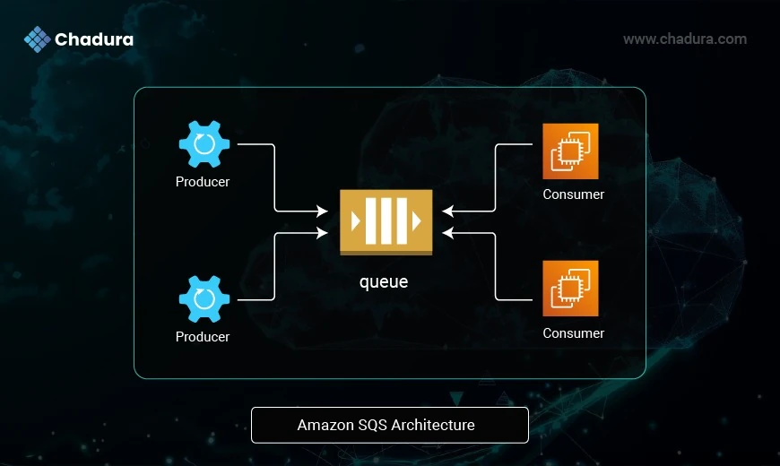 Understanding AWS SNS and SQS: Messaging Backbone of Cloud-Native Applications