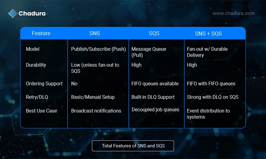 Understanding AWS SNS and SQS: Messaging Backbone of Cloud-Native Applications
